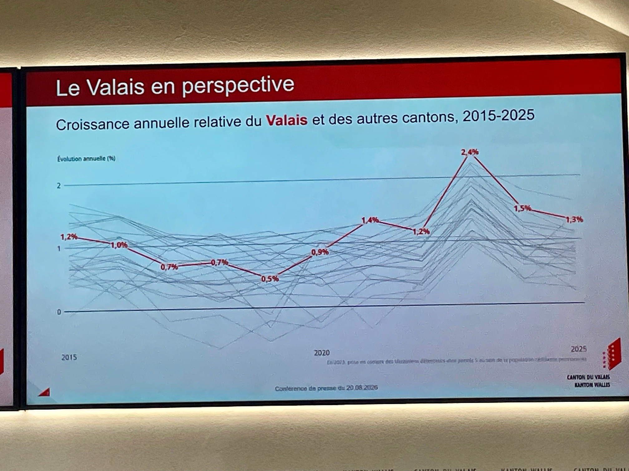 En Valais la population poursuivra sa hausse selon les projections 2025-2055